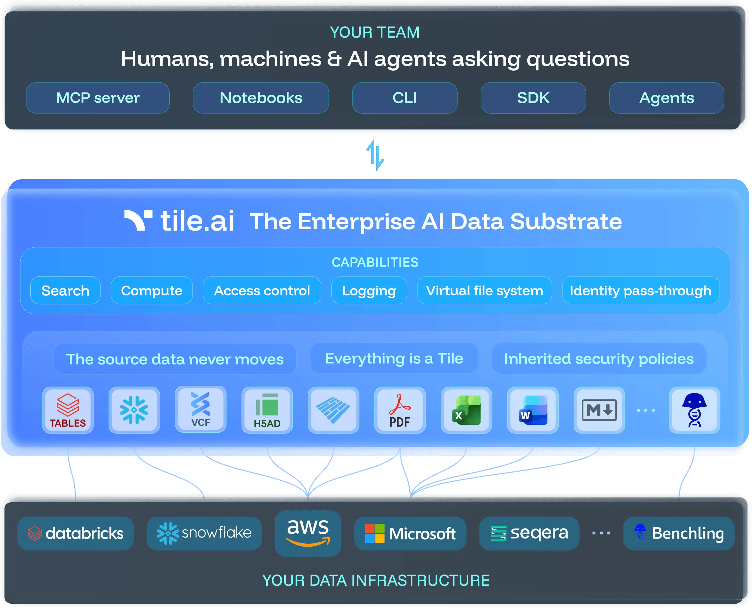The substrate as a layer — existing data infrastructure below, workspaces, teamspaces, and Tiles in the middle, and agents and teams above.