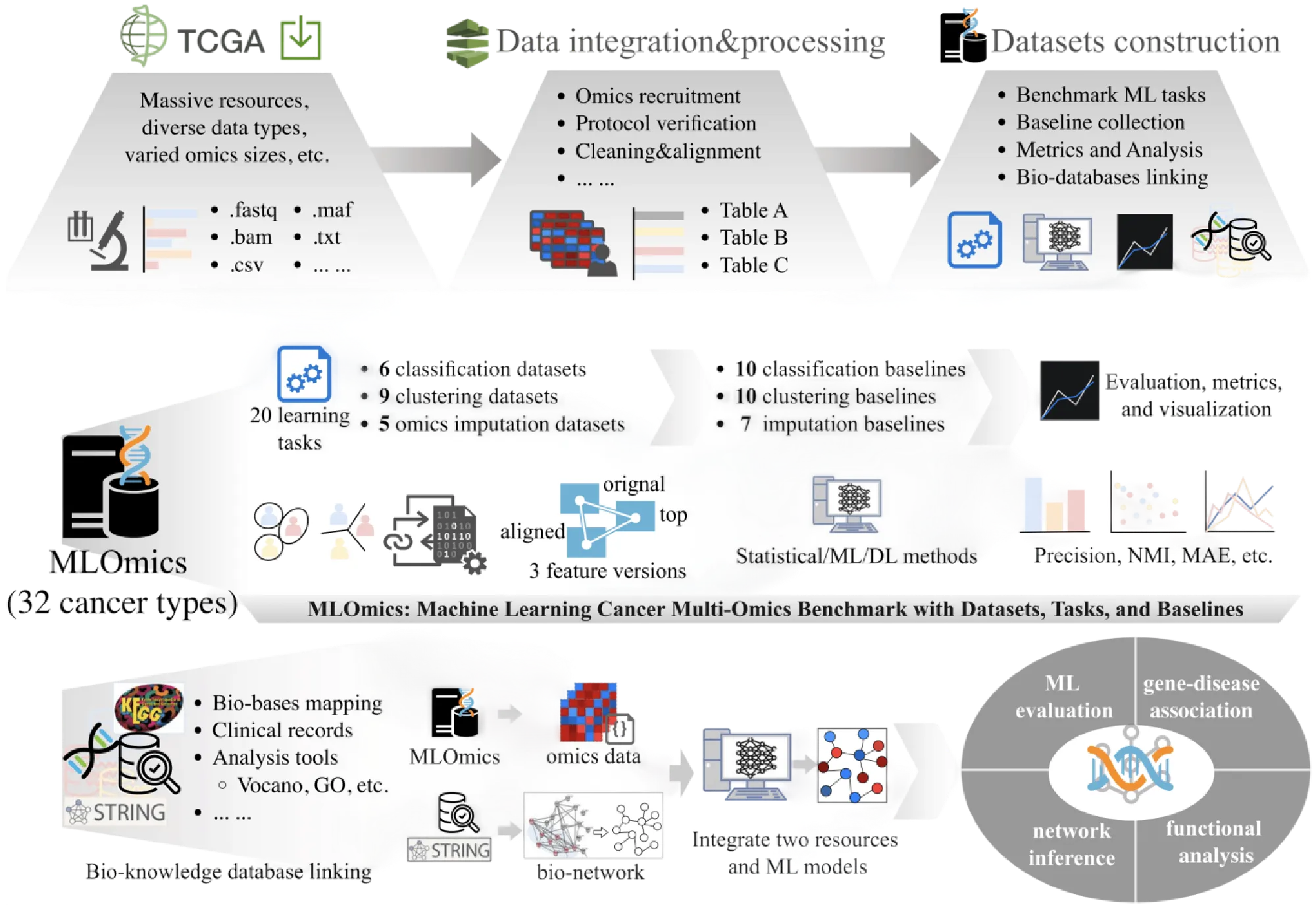 Workflow for building MLOmics from raw cancer multi-omics data.