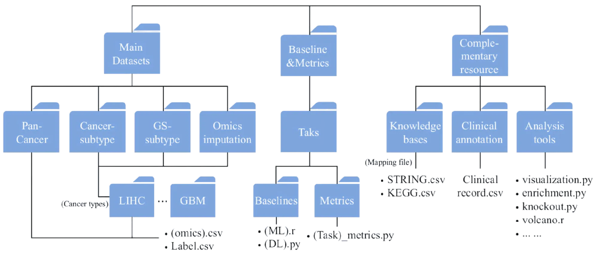 Structure of the MLOmics resource: omics types, sample groups and baseline models.