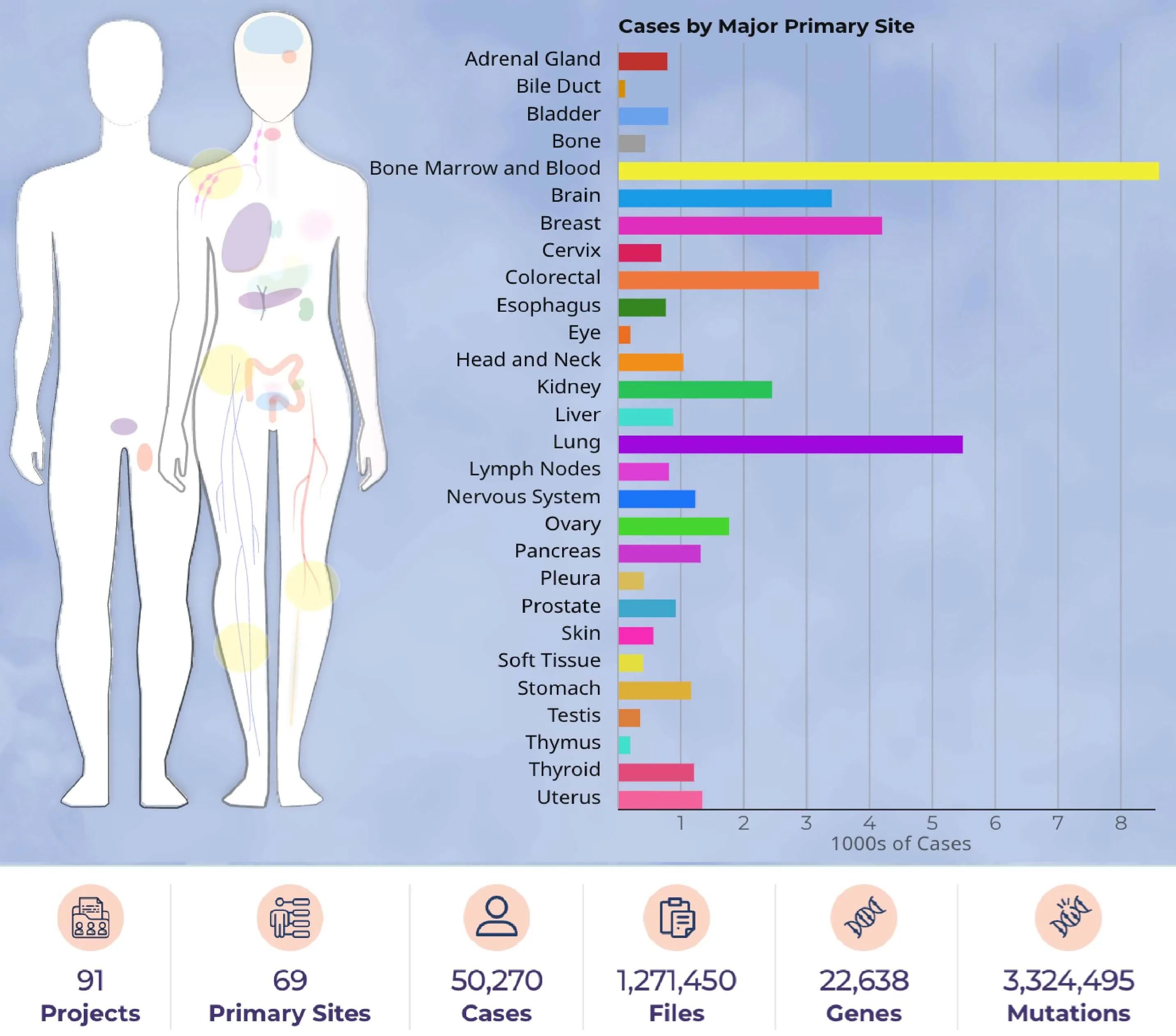 GDC data portal summary showing case counts by primary tumour site.