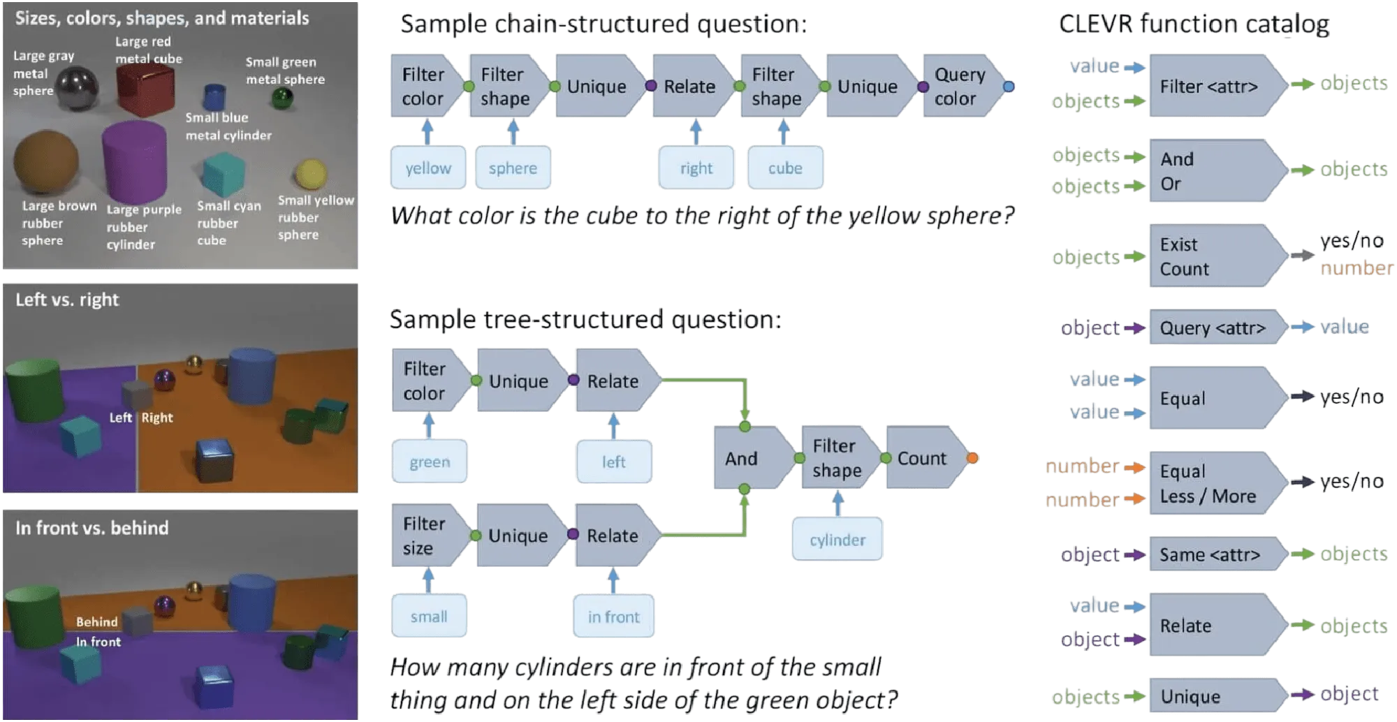 CLEVR field guide: object shapes and attributes, example questions with their functional programs, and the function catalog.
