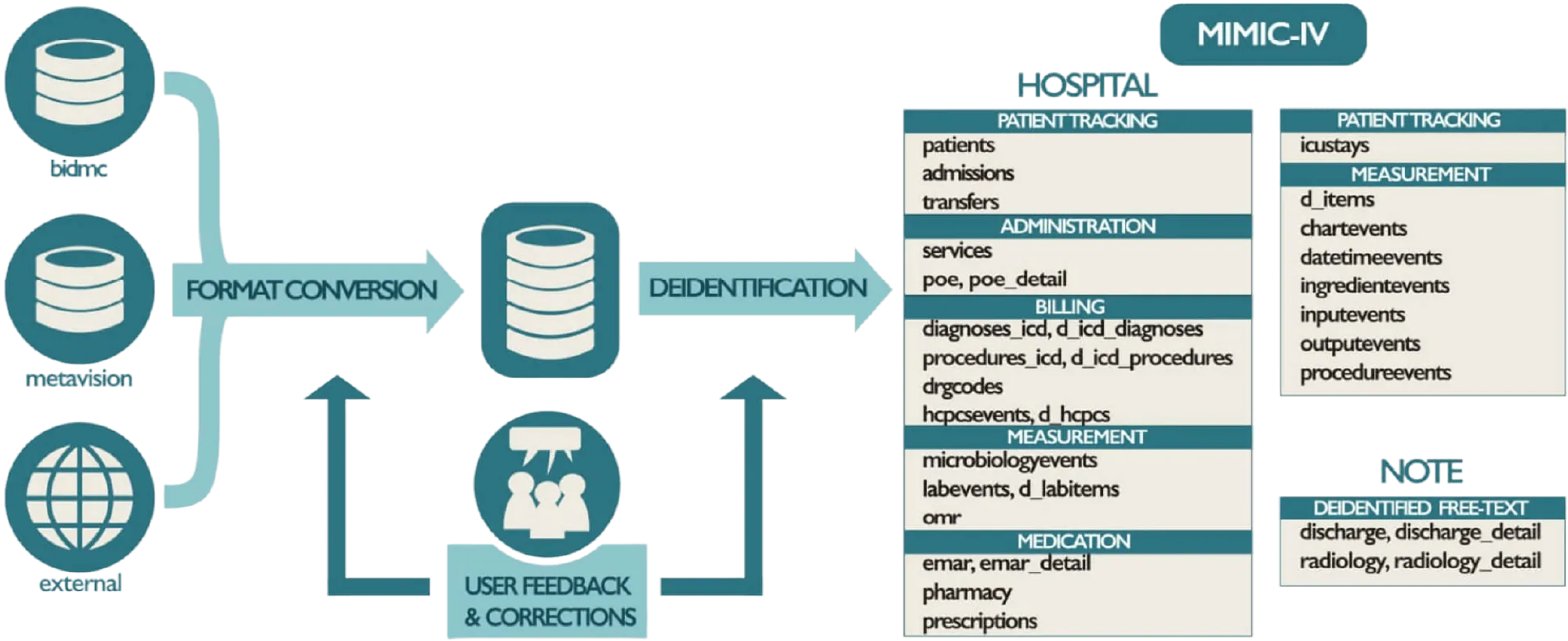 Flow diagram of how the MIMIC-IV dataset is assembled from hospital source systems.
