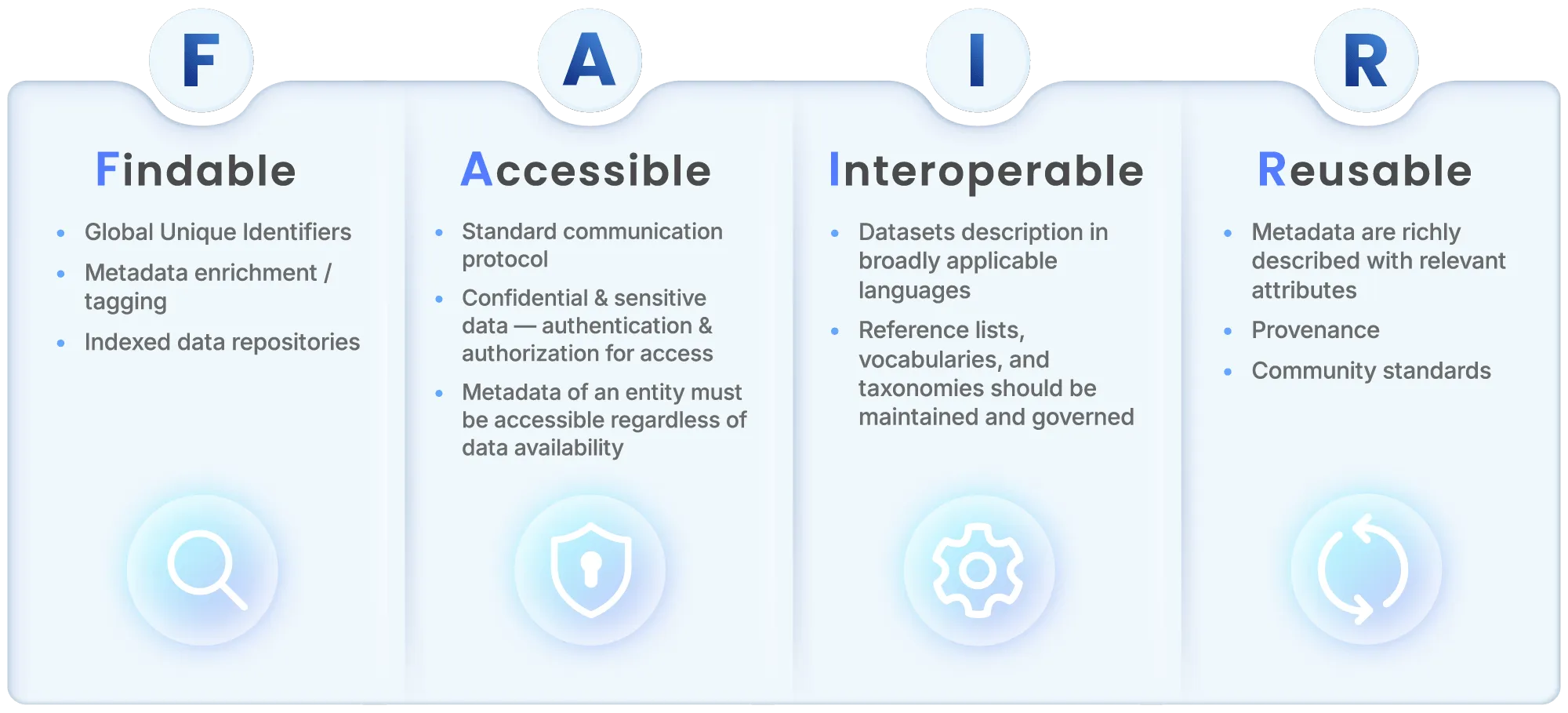 The four FAIR principles — Findable, Accessible, Interoperable, Reusable — with the requirements listed under each.