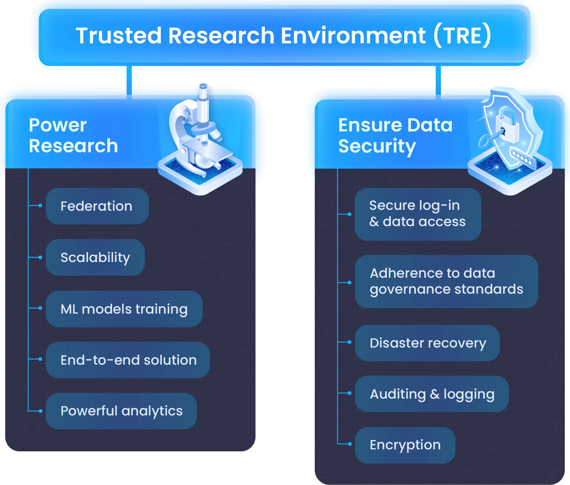 A Trusted Research Environment splits into two goals, powering research and ensuring data security, with the capabilities each requires.