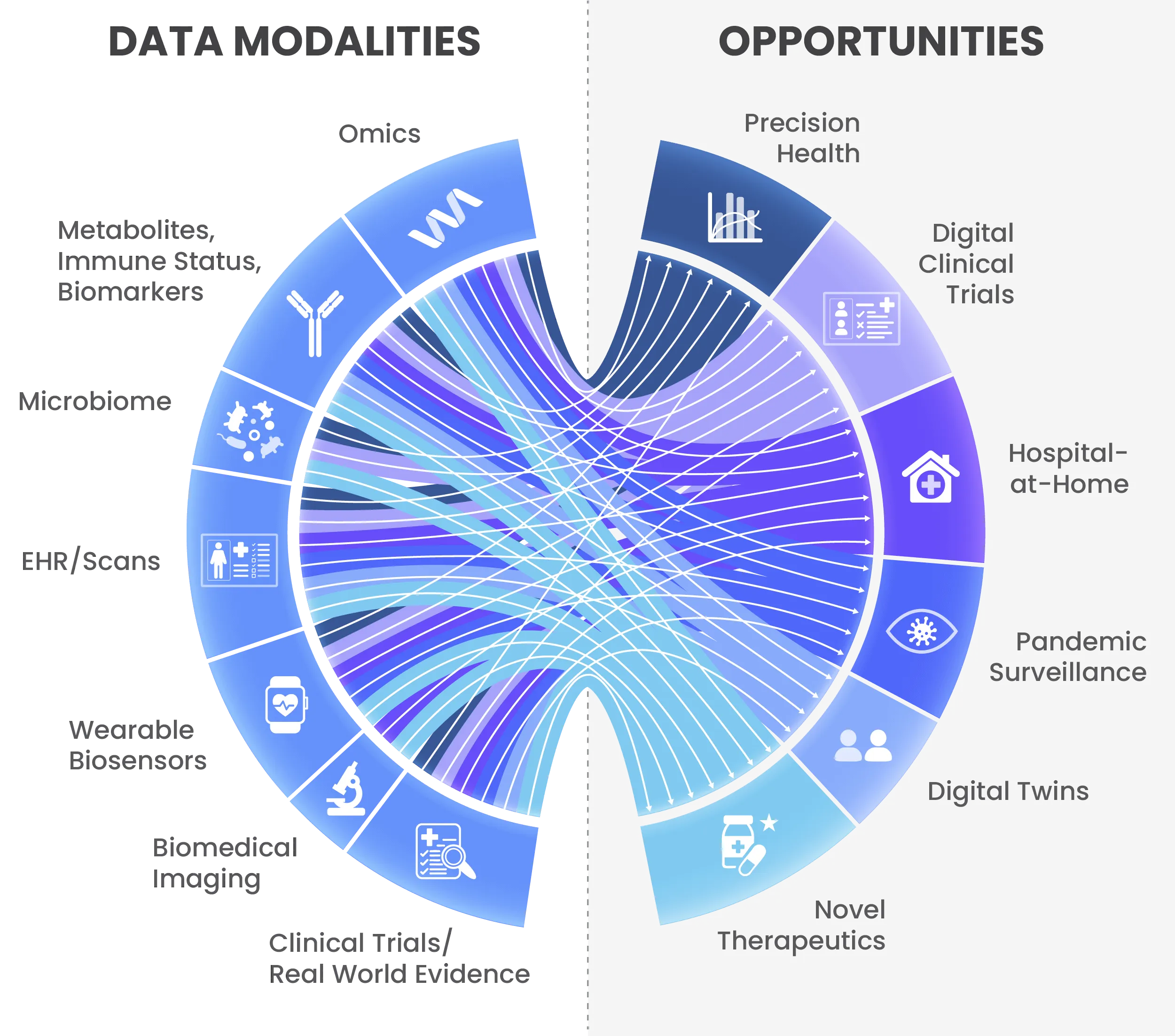 Data modalities used across drug discovery and the opportunities each one opens up.