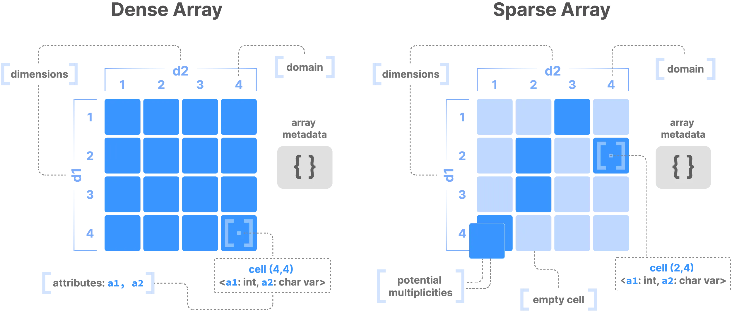 A dense array with a value in every cell, beside a sparse array that stores only the cells holding values.