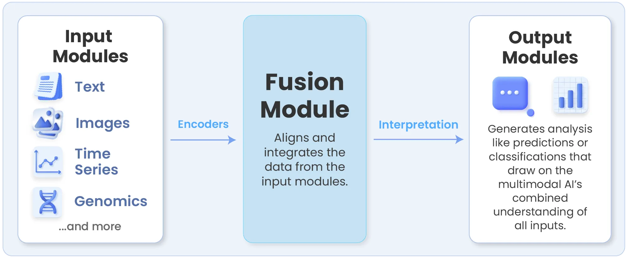 Input modules — text, images, time series, genomics — pass through encoders to a fusion module, then to interpreted output.