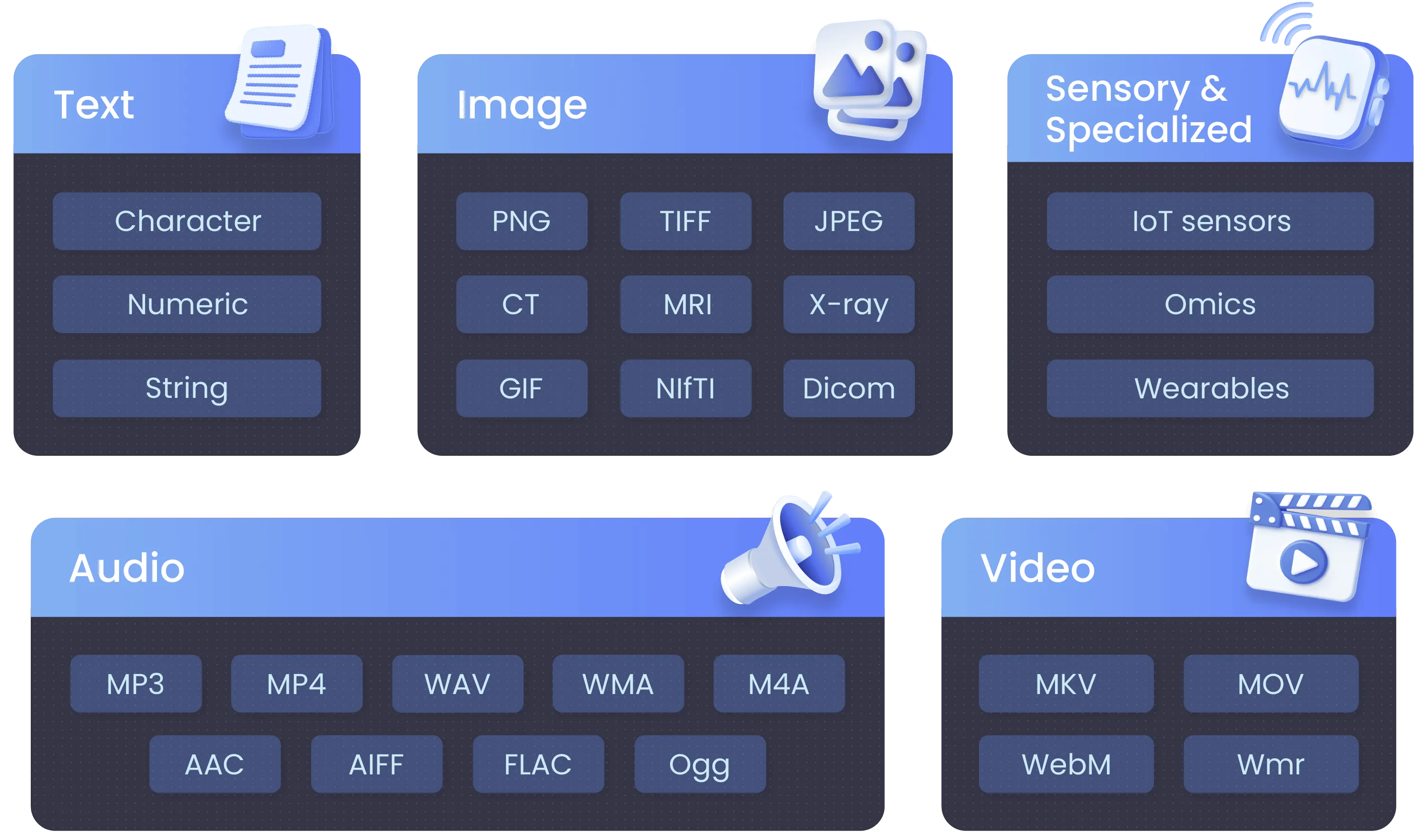 Multimodal data types, devices, and formats
